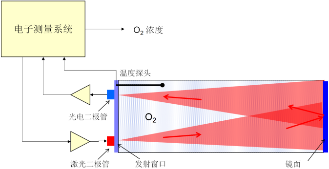 SD-Y3000EX激光氧分析儀檢測原理圖.png
